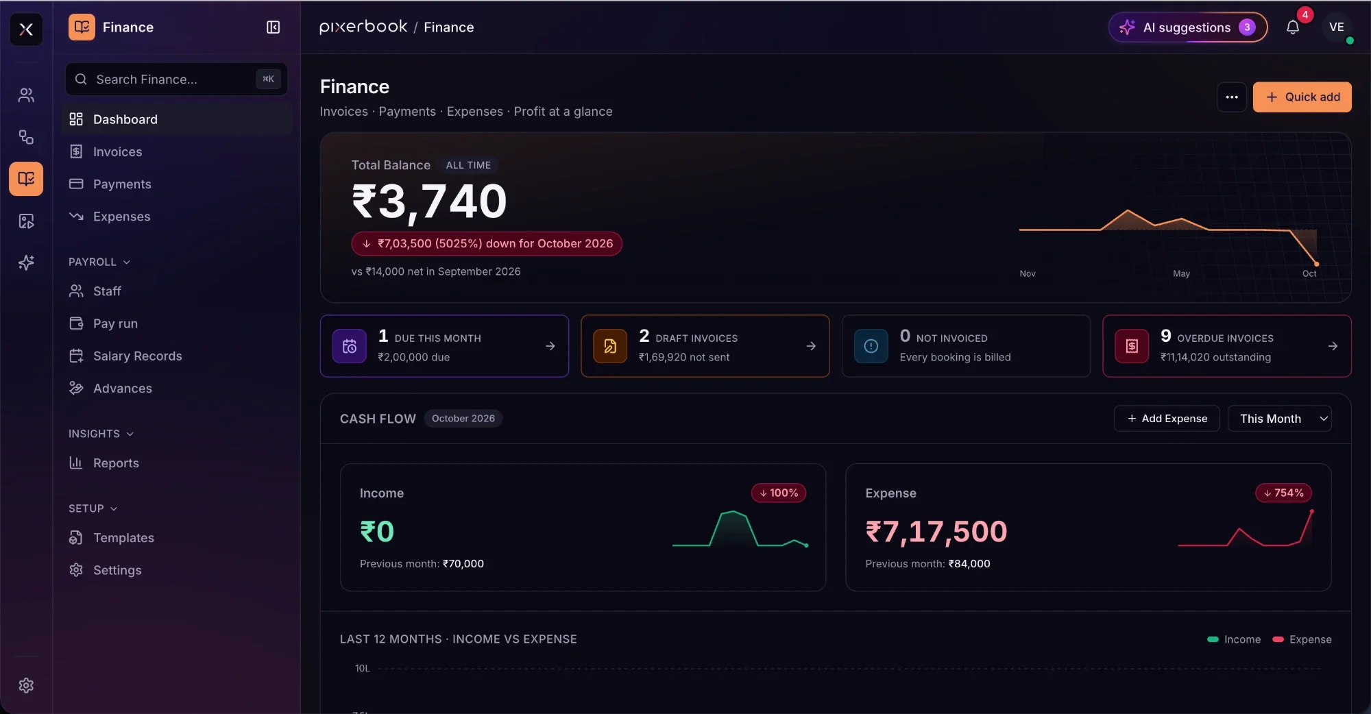 Pixerbook Finance dashboard: total balance with a twelve-month trend, invoices due, drafts, uninvoiced and overdue, and monthly income against expense.